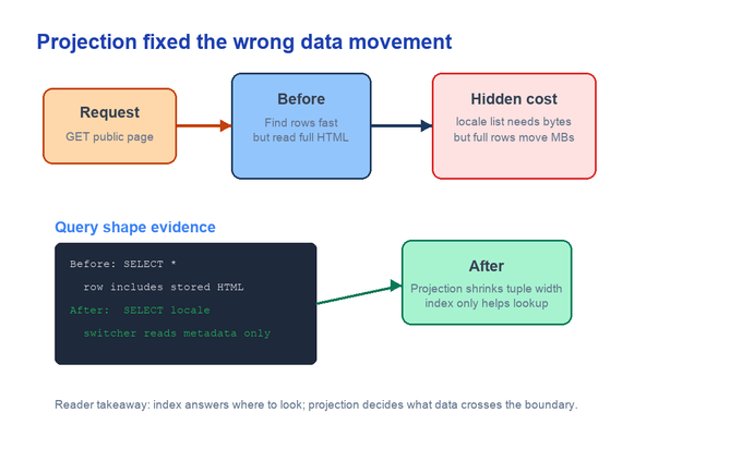 공개 페이지 요청에서 projection이 tuple width와 data movement를 줄이는 흐름