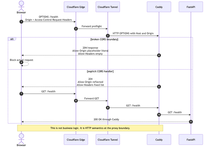 CORS preflight가 Caddy 경계에서 실패하는 sequence diagram