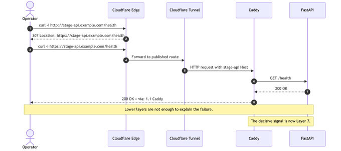 health endpoint로 하위 계층과 origin hop을 확인하는 sequence diagram