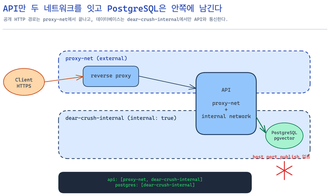 API는 proxy-net과 서비스 내부 네트워크에 연결하고 PostgreSQL은 내부 네트워크에만 두는 구조
