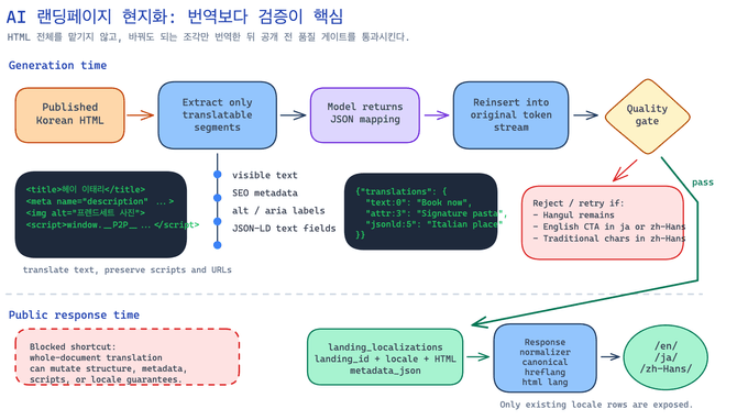 상황 설명 도식