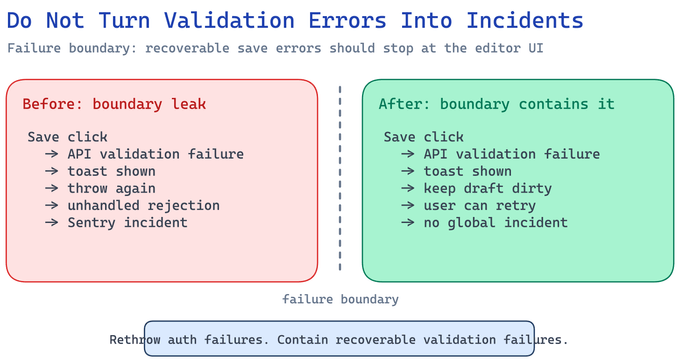 Editor save failure boundary diagram