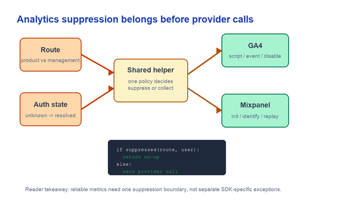 route와 auth state를 shared helper에서 판단한 뒤 GA4와 Mixpanel 호출을 막는 흐름
