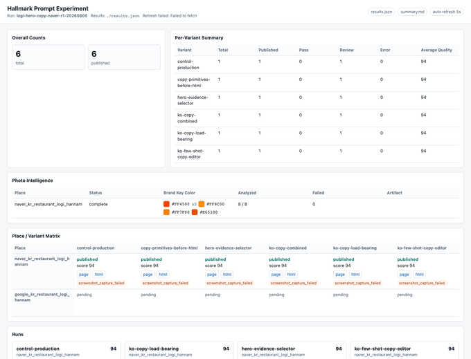 Korean hero copy experiment dashboard for LOGI, comparing control, evidence selector, few-shot editor, and combined variants