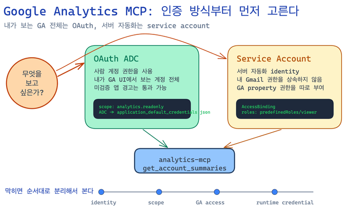 Google Analytics MCP 인증 방식 선택 흐름