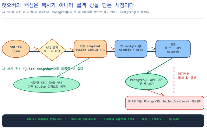 SQLite에서 PostgreSQL로 운영 기준 DB를 넘기는 컷오버와 롤백 창