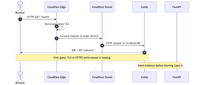 TLS redirect loop 가설을 검증하는 sequence diagram