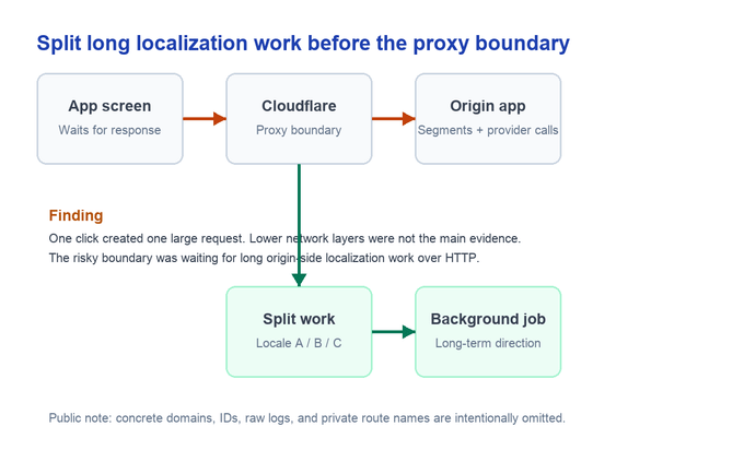 긴 localization 요청을 proxy boundary 전에 작게 나누는 흐름