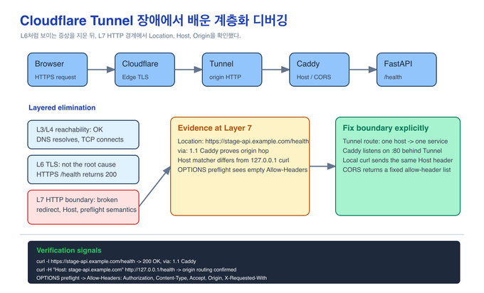 Cloudflare Tunnel 뒤에서 HTTP 의미론이 충돌한 지점을 정리한 도식