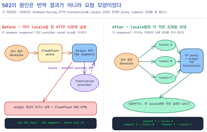 여러 locale을 한 요청에 넣어 502로 이어진 흐름과 locale별 작은 요청으로 나눈 뒤의 대비