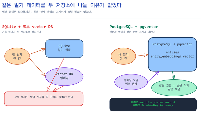 별도 벡터 DB와 PostgreSQL pgvector의 데이터 경계 비교