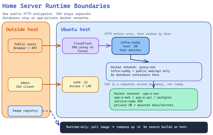 홈서버에서 공용 proxy-net과 앱 내부 network를 분리한 Docker network 구조