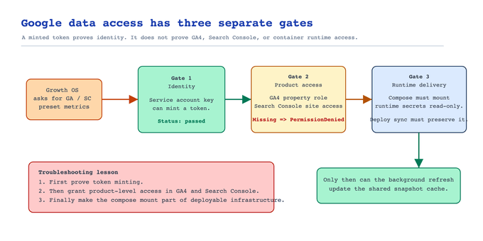 Google access gates