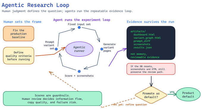 Agentic research loop diagram showing human framing, agent-run experiments, durable evidence artifacts, and a human promotion decision