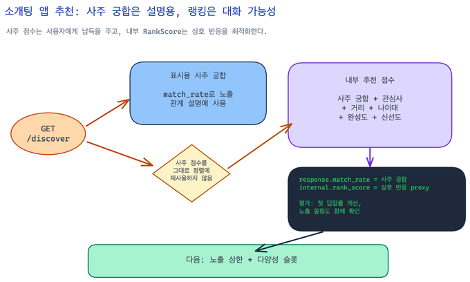 소개팅 앱 추천 시스템에서 표시용 사주 궁합 점수와 내부 랭킹 점수를 분리한 구조