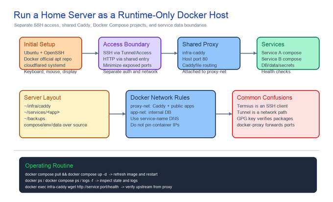 홈서버에서 SSH 접근, 공용 Caddy, Docker Compose 서비스를 분리한 운영 구조